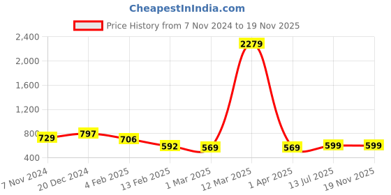 myntra.com Mast & Harbour Floral Printed Gathered And Pleated Sleeveless Peplum Top mast & harbour Price History Graph from 7 Nov 2024 to 19 Nov 2025