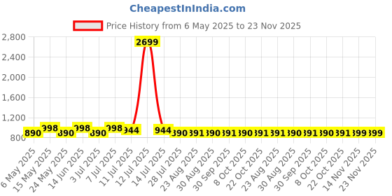 myntra.com Mast & Harbour Floral Printed Georgette Fit and Flare Maxi Dress mast & harbour Price History Graph from 6 May 2025 to 23 Nov 2025
