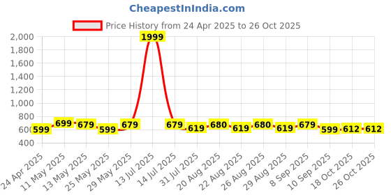 myntra.com Mast & Harbour Floral Printed Maxi Beach Dress mast & harbour Price History Graph from 24 Apr 2025 to 25 Oct 2025