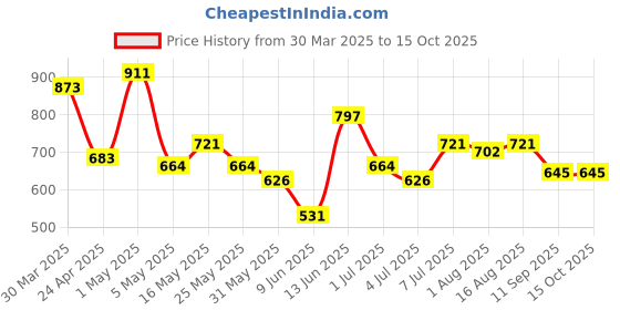 myntra.com Mast & Harbour Floral Printed Night suit mast & harbour Price History Graph from 30 Mar 2025 to 14 Oct 2025