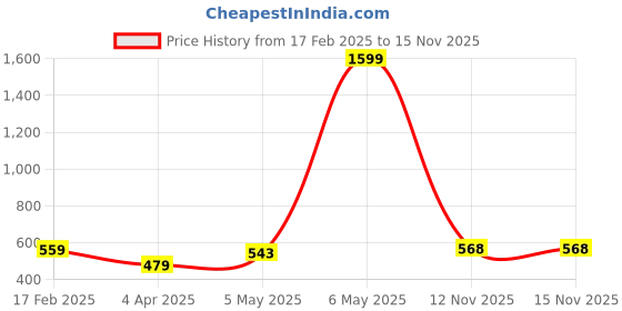 myntra.com Mast & Harbour Floral Printed Night Suit with a Pouch mast & harbour Price History Graph from 17 Feb 2025 to 15 Nov 2025