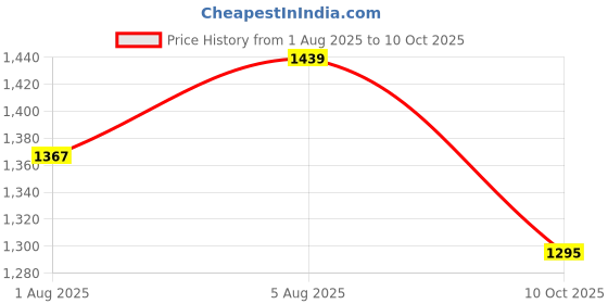 myntra.com Mast & Harbour Floral Printed Off-Shoulder Flutter Sleeve Fit & Flare Dress mast & harbour Price History Graph from 1 Aug 2025 to 10 Oct 2025