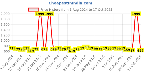 myntra.com Mast & Harbour Floral Printed Oversized Shopper Tote Bag mast & harbour Price History Graph from 1 Aug 2024 to 17 Oct 2025