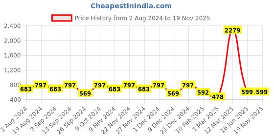 myntra.com Mast & Harbour Floral Printed Peplum Crop Top mast & harbour Price History Graph from 2 Aug 2024 to 19 Nov 2025