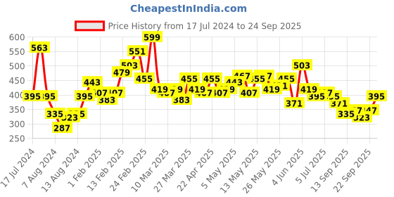 myntra.com Mast & Harbour Floral Printed Polo Collar T-shirt mast & harbour Price History Graph from 17 Jul 2024 to 24 Sep 2025