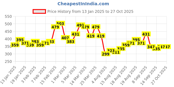 myntra.com Mast & Harbour Floral Printed Polo Collar T-shirt mast & harbour Price History Graph from 13 Jan 2025 to 25 Oct 2025