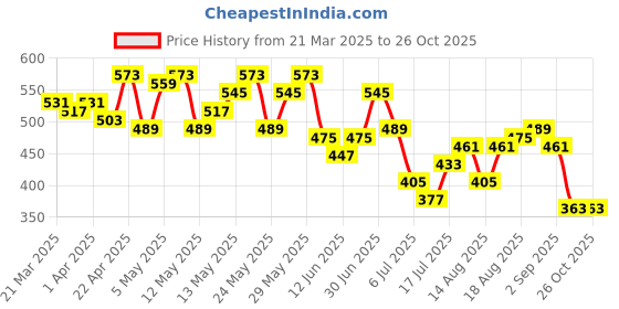 myntra.com Mast & Harbour Floral Printed Polo Collar T-shirt mast & harbour Price History Graph from 21 Mar 2025 to 26 Oct 2025