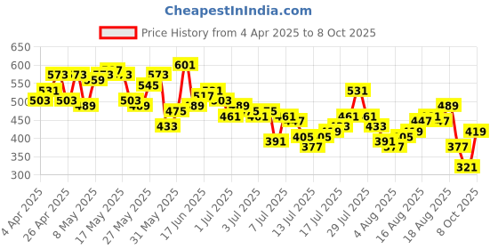 myntra.com Mast & Harbour Floral Printed Polo Collar T-shirt mast & harbour Price History Graph from 4 Apr 2025 to 8 Oct 2025