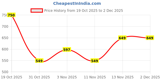 myntra.com Mast & Harbour Floral Printed Printed Spread Collar Standard Regular Fit Casual Shirt mast & harbour Price History Graph from 19 Oct 2025 to 2 Dec 2025