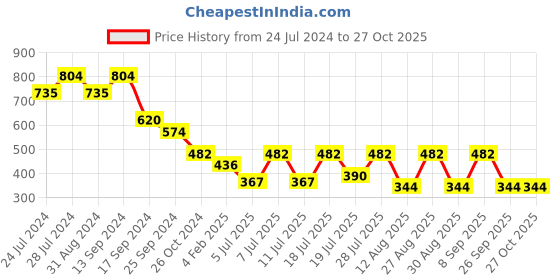 myntra.com Mast & Harbour Floral Printed Puff Sleeve A-Line Dress mast & harbour Price History Graph from 24 Jul 2024 to 26 Oct 2025