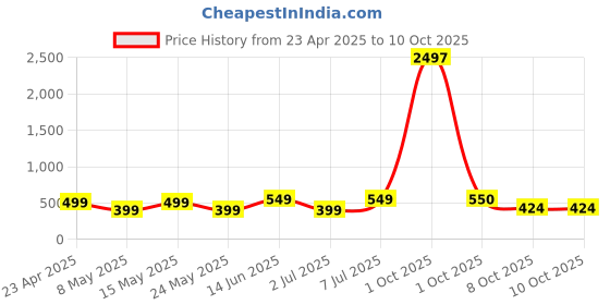 myntra.com Mast & Harbour Floral Printed Puff Sleeve Peplum Top mast & harbour Price History Graph from 23 Apr 2025 to 4 Oct 2025