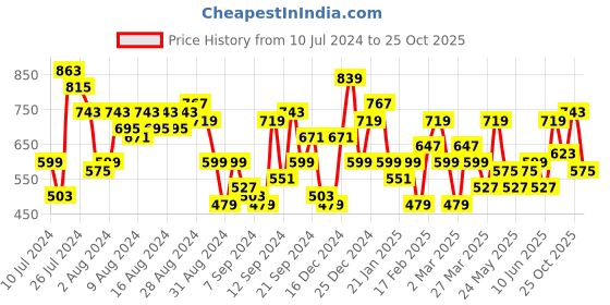 myntra.com Mast & Harbour Floral Printed Puff Sleeves A-Line Midi Dress mast & harbour Price History Graph from 10 Jul 2024 to 25 Oct 2025