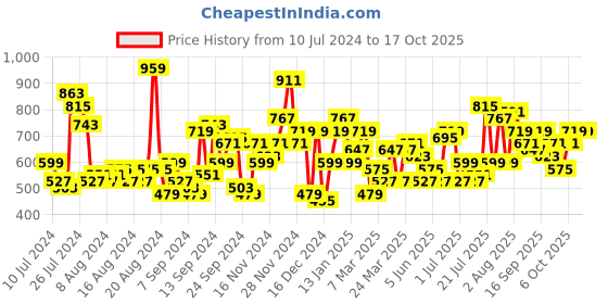myntra.com Mast & Harbour Floral Printed Puff Sleeves A-Line Midi Dress mast & harbour Price History Graph from 10 Jul 2024 to 2 Oct 2025