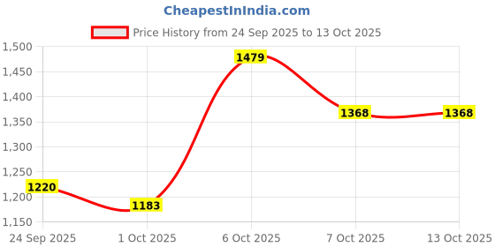 myntra.com Mast & Harbour Floral Printed Puff Sleeves A-Line Midi Dress mast & harbour Price History Graph from 24 Sep 2025 to 4 Oct 2025