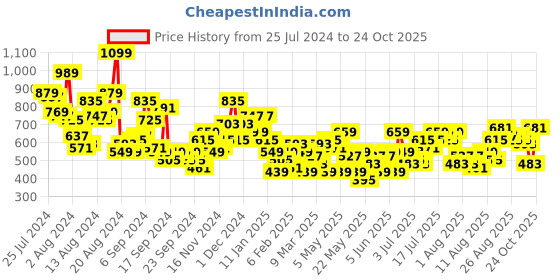 myntra.com Mast & Harbour Floral Printed Puff Sleeves  A-Line Mini Dress mast & harbour Price History Graph from 25 Jul 2024 to 24 Oct 2025
