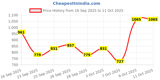 myntra.com Mast & Harbour Floral Printed Puff Sleeves Smocked Tiered Fit and Flare Midi Dress mast & harbour Price History Graph from 16 Sep 2025 to 4 Oct 2025
