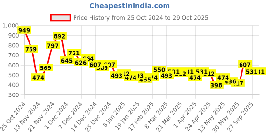 myntra.com Mast & Harbour Floral Printed Pure Cotton Casual Shirt mast & harbour Price History Graph from 25 Oct 2024 to 29 Oct 2025