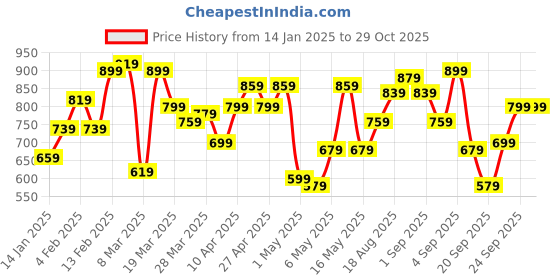 myntra.com Mast & Harbour Floral Printed Pure Cotton Casual Shirt mast & harbour Price History Graph from 14 Jan 2025 to 29 Oct 2025