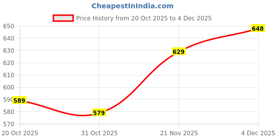 myntra.com Mast & Harbour Floral Printed Pure Cotton Chino Shorts mast & harbour Price History Graph from 20 Oct 2025 to 4 Dec 2025