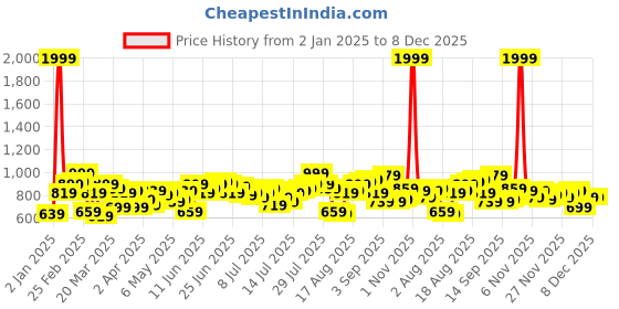 myntra.com Mast & Harbour Floral Printed Relaxed Fit Casual Shirt mast & harbour Price History Graph from 2 Jan 2025 to 8 Dec 2025