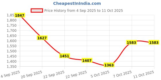 myntra.com Mast & Harbour Floral Printed Round Neck Pullover mast & harbour Price History Graph from 4 Sep 2025 to 4 Oct 2025
