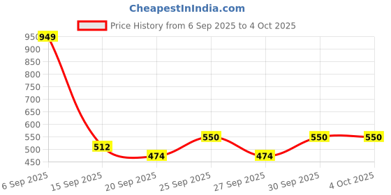 myntra.com Mast & Harbour Floral Printed Round Neck Sweatshirt with Inner Fleece mast & harbour Price History Graph from 6 Sep 2025 to 4 Oct 2025