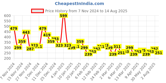 myntra.com Mast & Harbour Floral Printed Round Neck T-shirt mast & harbour Price History Graph from 7 Nov 2024 to 14 Aug 2025