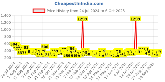 myntra.com Mast & Harbour Floral Printed Round Neck Top mast & harbour Price History Graph from 24 Jul 2024 to 3 Oct 2025