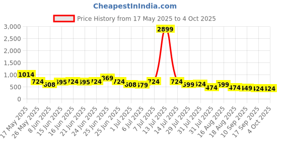 myntra.com Mast & Harbour Floral Printed Round Neck Top With Trouser mast & harbour Price History Graph from 17 May 2025 to 4 Oct 2025