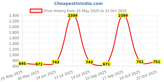 myntra.com Mast & Harbour Floral Printed Shopper Tote Bag mast & harbour Price History Graph from 25 May 2025 to 22 Oct 2025