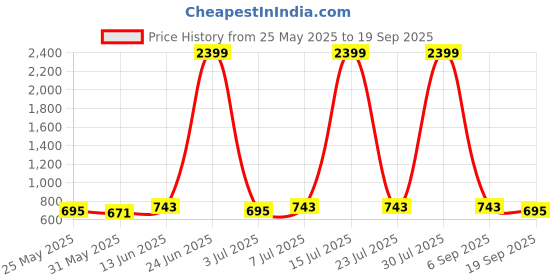 myntra.com Mast & Harbour Floral Printed Shopper Tote Bag mast & harbour Price History Graph from 25 May 2025 to 19 Sep 2025