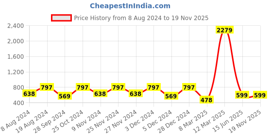 myntra.com Mast & Harbour Floral Printed Shoulder Strapped Peplum Top mast & harbour Price History Graph from 8 Aug 2024 to 19 Nov 2025