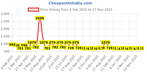 myntra.com Mast & Harbour Floral Printed Shoulder Straps Bodycon Midi Dress mast & harbour Price History Graph from 4 Feb 2025 to 26 Nov 2025