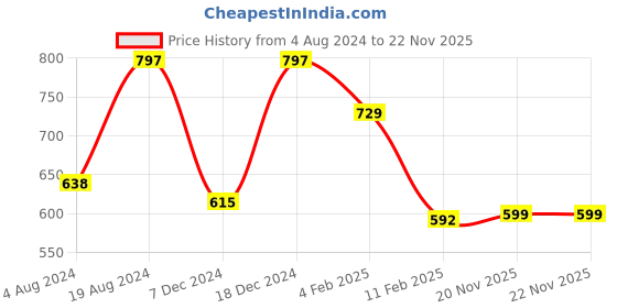 myntra.com Mast & Harbour Floral Printed Shoulder-Straps Empire Top mast & harbour Price History Graph from 4 Aug 2024 to 22 Nov 2025