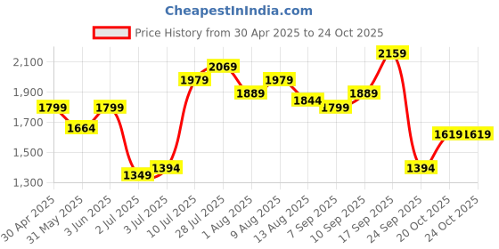 myntra.com Mast & Harbour Floral Printed Shoulder Straps Fit & Flare Tiered Dress mast & harbour Price History Graph from 30 Apr 2025 to 24 Oct 2025