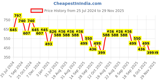 myntra.com Mast & Harbour Floral Printed Shoulder Straps Gathered Deatil Fit & Flare Dress mast & harbour Price History Graph from 25 Jul 2024 to 28 Nov 2025