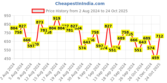 myntra.com Mast & Harbour Floral Printed Smocked Puff Sleeves Fit & Flare Midi Dress mast & harbour Price History Graph from 2 Aug 2024 to 24 Oct 2025