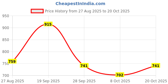 myntra.com Mast & Harbour Floral Printed Spread Collar Classic Cotton T-shirt mast & harbour Price History Graph from 27 Aug 2025 to 20 Oct 2025