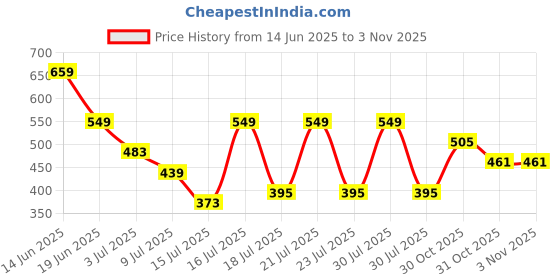myntra.com Mast & Harbour Floral Printed Spread Collar Long Sleeves Relaxed Fit Shirt mast & harbour Price History Graph from 14 Jun 2025 to 31 Oct 2025