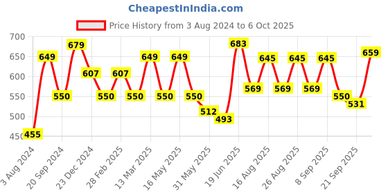 myntra.com Mast & Harbour Floral Printed Structured Sling Bag mast & harbour Price History Graph from 3 Aug 2024 to 6 Oct 2025