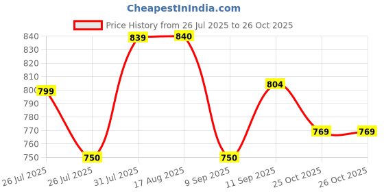 myntra.com Mast & Harbour Floral Printed Structured Tote Bag mast & harbour Price History Graph from 26 Jul 2025 to 26 Oct 2025