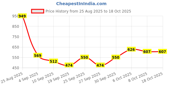 myntra.com Mast & Harbour Floral Printed Sweatshirt mast & harbour Price History Graph from 25 Aug 2025 to 18 Oct 2025