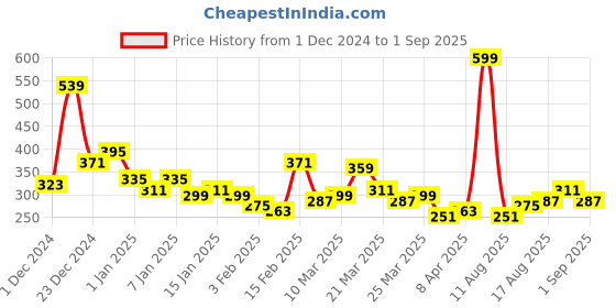 myntra.com Mast & Harbour Floral Printed T-shirt mast & harbour Price History Graph from 1 Dec 2024 to 1 Sep 2025