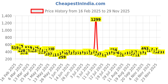 myntra.com Mast & Harbour Floral Printed Tropical T-shirt mast & harbour Price History Graph from 16 Feb 2025 to 28 Nov 2025