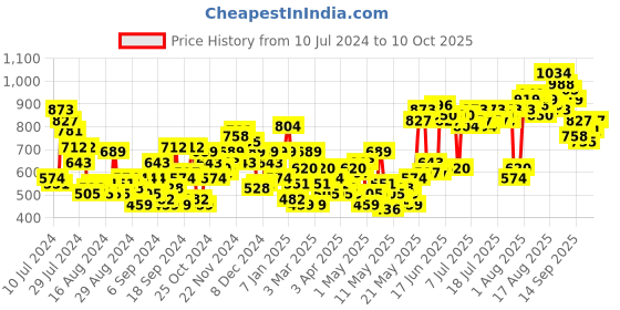myntra.com Mast & Harbour Floral Printed V-Neck Basic Jumpsuit mast & harbour Price History Graph from 10 Jul 2024 to 4 Oct 2025