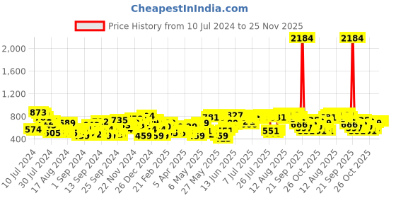 myntra.com Mast & Harbour Floral Printed V-Neck Basic Jumpsuit mast & harbour Price History Graph from 10 Jul 2024 to 24 Nov 2025