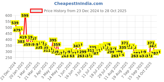 myntra.com Mast & Harbour Floral PrintLongline T-shirt mast & harbour Price History Graph from 23 Dec 2024 to 28 Oct 2025