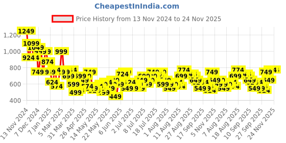 myntra.com Mast & Harbour Floral Ruched & Smocked Co-Ord Set mast & harbour Price History Graph from 13 Nov 2024 to 24 Nov 2025