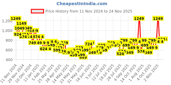 myntra.com Mast & Harbour Floral Ruched & Smocked Co-Ord Set mast & harbour Price History Graph from 11 Nov 2024 to 24 Nov 2025