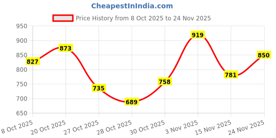 myntra.com Mast & Harbour Floral Self-Design High Neck Drop-Shoulder Sleeves Pullover mast & harbour Price History Graph from 8 Oct 2025 to 24 Nov 2025